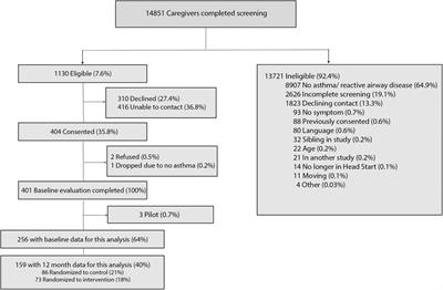 Asthma routinization, family asthma management, caregiver depressive symptoms, and medication adherence in Head Start preschool children